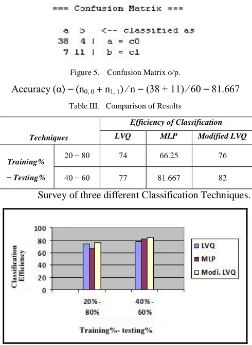 Figure 5.  Confusion Matrix o/p. 