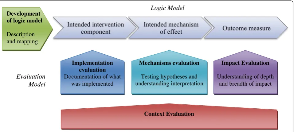 Table 2 Implementation evaluation assessment domains, questions and methods