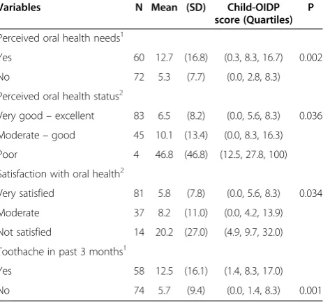 Table 3 Criterion and construct validity tests for MalayChild-OIDP index: comparison of Child-OIDP scores (0–100) between different categories of subjective outcomevariables (N = 132)