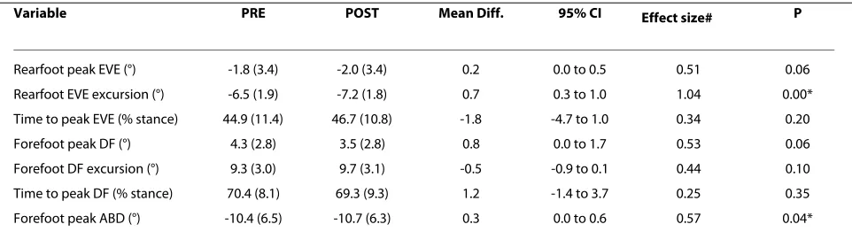 Table 1: Group mean (SD) rearfoot and forefoot kinematic variables for the pre- and post-fatigue conditions.