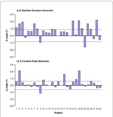 Figure 4 Changes in rearfoot and forefoot kinematics of each and negative bars reductions