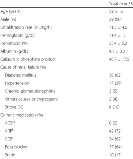 Table 2 Blood pressure and heart rate