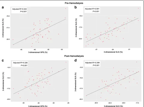 Fig. 3 Correlation between 3-dimensional principal and longitudinal strains and 2-dimensional longitudinal strain