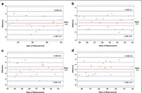 Table 7 Intra-class correlation coefficient (ICC) analysis of intra-and inter-observer variations for strains, twist and torsion of theleft ventricle from 3D STE