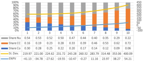 Figure 4: Eﬃcient Frontier of PGP of CCGT—Nuclear-Coal