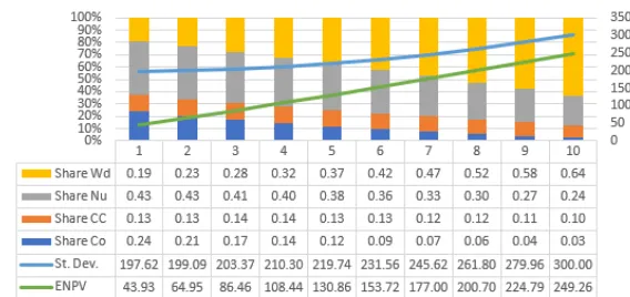 Figure 7: Eﬃcient Frontier of PGP of Wind-CCGT-Nuclear-Coal
