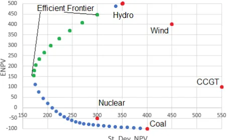 Figure 8: Feasible PGP: Hydro-Wind-CCGT—Nuclear-Coal