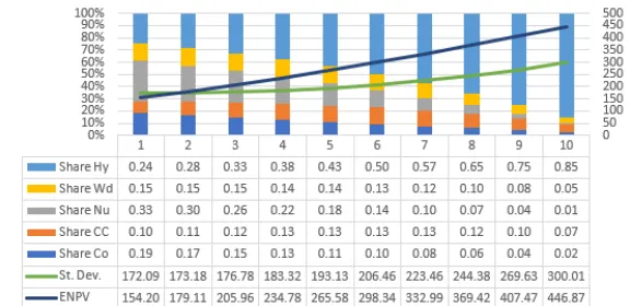 Figure 9: Eﬃcient Frontier of PGP of Hydro-Wind-CCGT—Nuclear-Coal