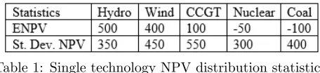Table 1: Single technology NPV distribution statistics