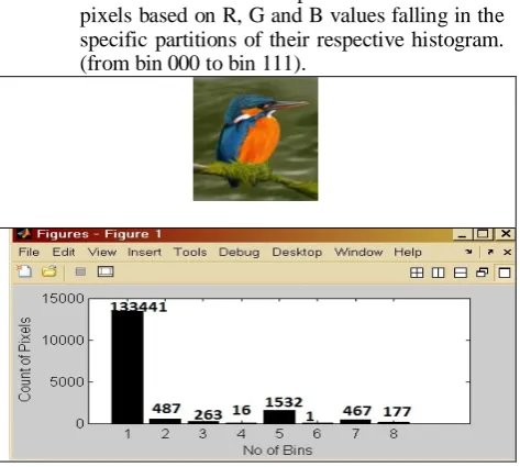 Figure 3.  Green Plane Modified histogram with CG Partitioning 