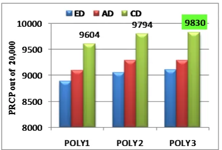 Table III. PRCP : COUNT 