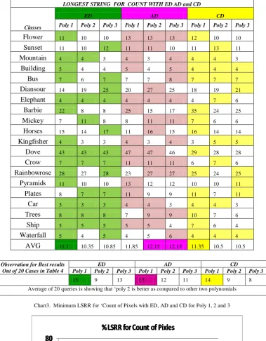 Table IV.  Maximum Longest String for ‘Count of Pixels’ with ED, AD and CD for Poly 1, 2 and 3 