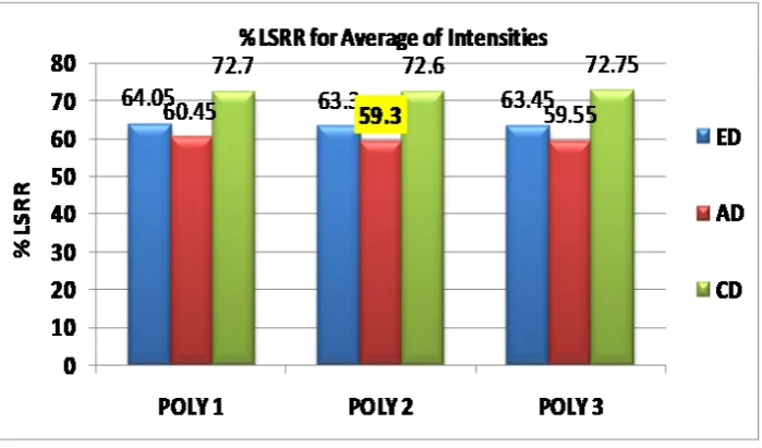 Table VI.  Maximum Longest String for ‘Average of Intensities’ with ED, AD and CD for Poly 1, 2 and 3 