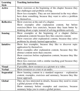 Figure 1: Learning Style Detection Model