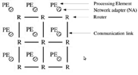 Figure. 1 shows a sample NoC constructed using a 3 x 3 mesh topology.