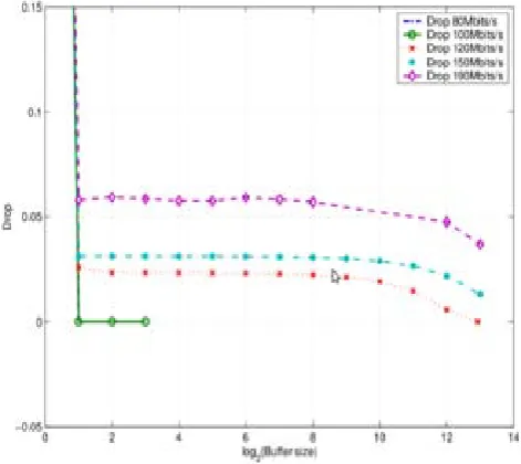 Figure  4: Delay in message vs. Buffer size Figure 3 Drop