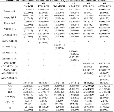 Table A.2 Estimation results of GARCH-type models for Bitcoin returns. AR-AR-AR-AR-AR-AR-