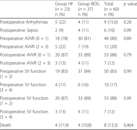 Table 1 Comparison of patients with single-ventricle heart operated on with the hemi-Fontan (Group HF) or bidirectional Glenn(Group BDG) procedure