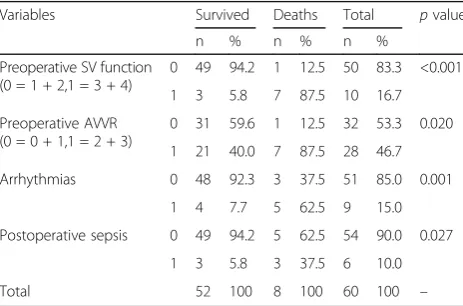 Table 3 Univariate analysis of risk factors for second-stagepalliation of single-ventricle heart