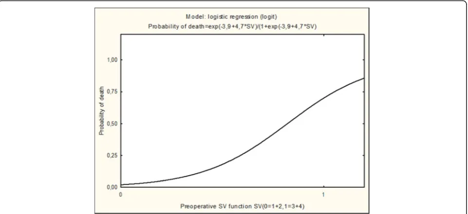 Fig. 2 Following the stepwise elimination of the least significant factor in each step, SV (single ventricle) dysfunction was found to significantly affectmortality rates (p < 0.001)