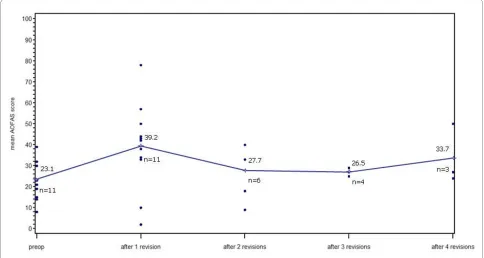 Figure 4 Shows the pre- and postoperative AOFAS score of all revised patients.
