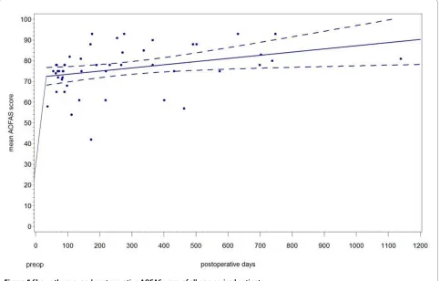 Figure 5 Shows the pre- and postoperative AOFAS score of all non-revised patients.