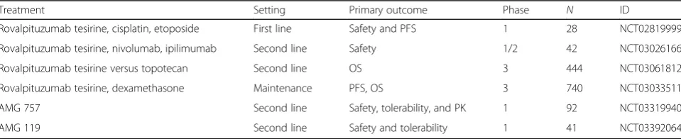 Table 1 Select ongoing clinical trials of DLL3-targeted agents in SCLC