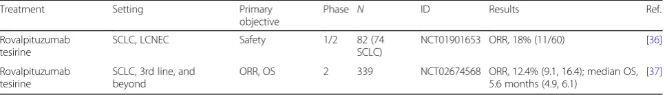 Table 2 Clinical trials of DLL3-targeted therapies in SCLC that have been completed
