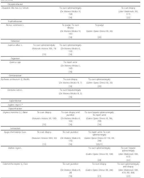 Table 3 Medical use of plants to heal malaria in Calabria, mentioned by historical sources used for the research(Continued)