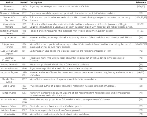 Table 1 Sources used for the research