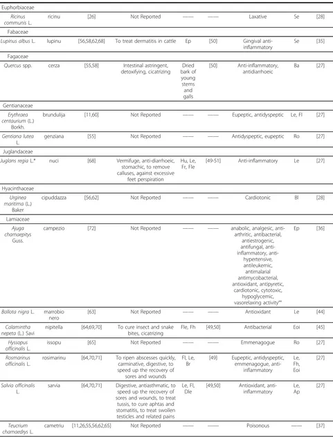 Table 2 Medical use of plants to heal malaria in Calabria, bio-pharmacological properties and current use in Calabrianfolk medicine (Continued)