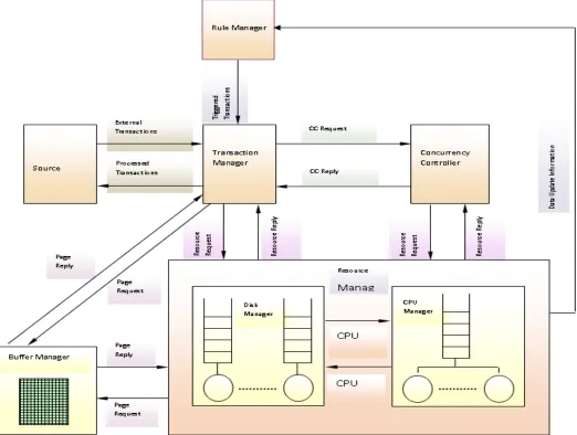 Figure 1. `An Active Real-time Database System Model.