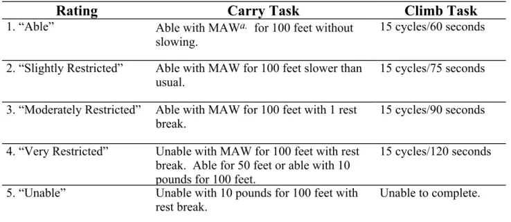 Table 2.  Criteria for rating current functional ability.   