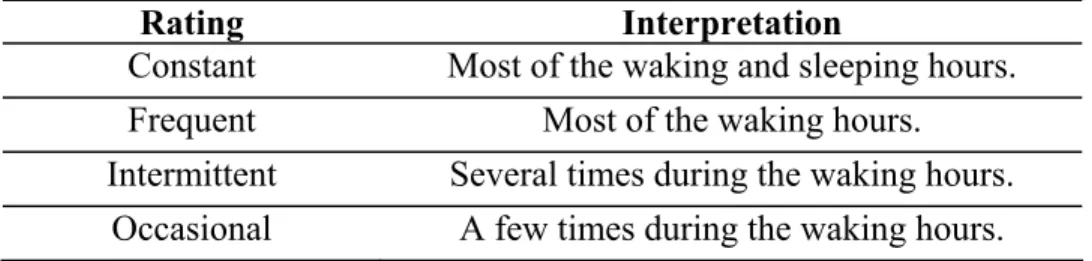 Table 4.  Pain frequency rating criteria. 