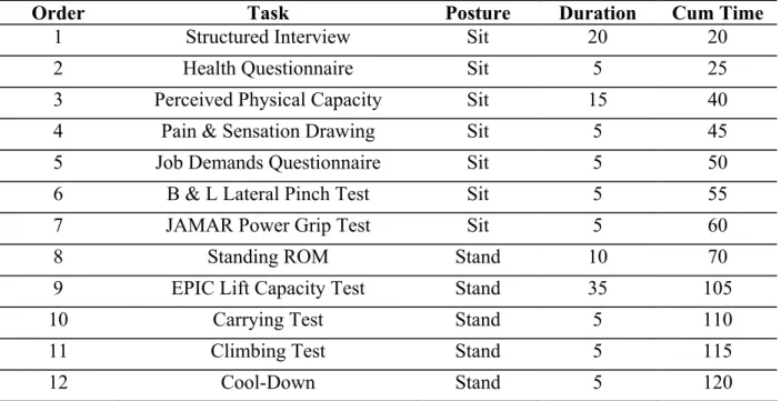 Table 6.  Order and duration (minutes) of testing, Cal-FCP battery. 