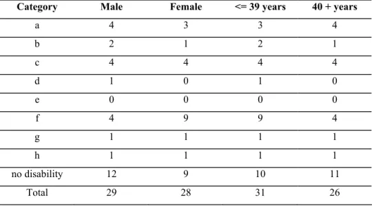 Table 8.  Disability categories based on gender and age. 