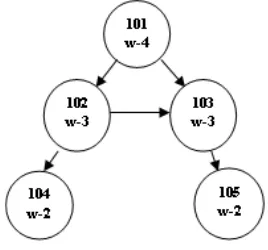 Figure 7: Tree formed from graph  
