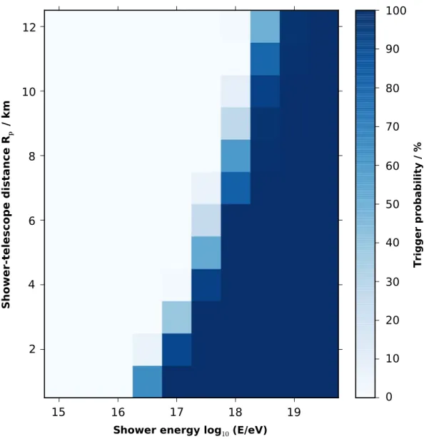 Figure 3.8: Simulated trigger probability of FAMOUS as function of the shower-telescope distance in km  and the energy of vertical showers (zenith angle θ = 0°) [21].