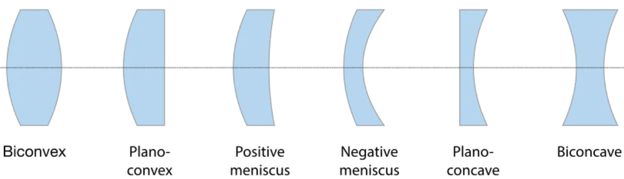 Figure 4.1: Different types of lenses categorised by the form of both optical surfaces.