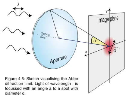 Figure 4.6: Sketch visualising the Abbe  diffraction limit. Light of wavelength l is  focussed with an angle a to a spot with  diameter d.