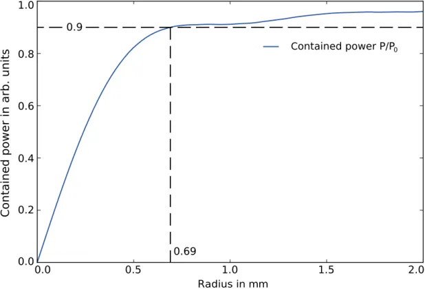 Figure 4.16: Enclosed energy of the diffraction pattern of the Fresnel lens as a function of the radius in mm