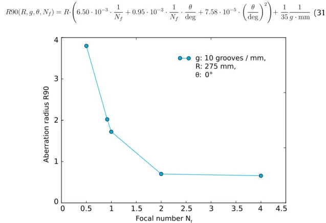 Figure 4.18: Simulated aberration radius R90 of a Fresnel lens as a function of its focal number N  = f/d