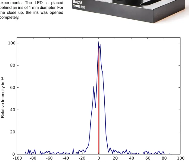 Figure 5.3: Radiation pattern of the used UV LED [33]. The red area marks an angle of ± 0.7° illuminating the lens.