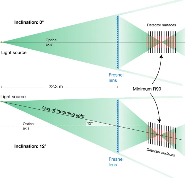 Figure 6.1: Top view of the simulation layout for two different incidence angles: 0° (top) and 12° (bottom)