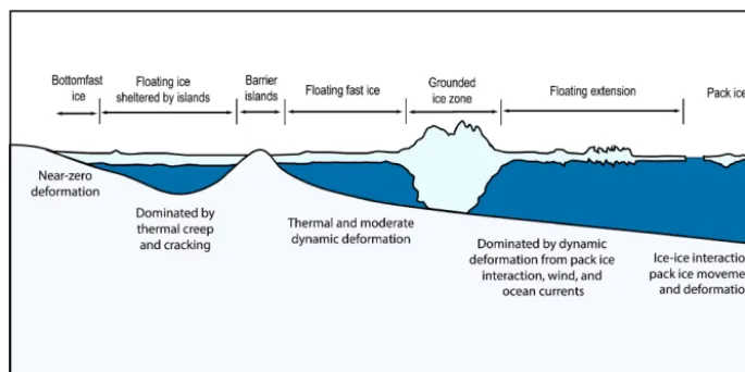 Figure 2. Conceptual scheme of landfast sea ice, where different regimes possess different levels of stability.
