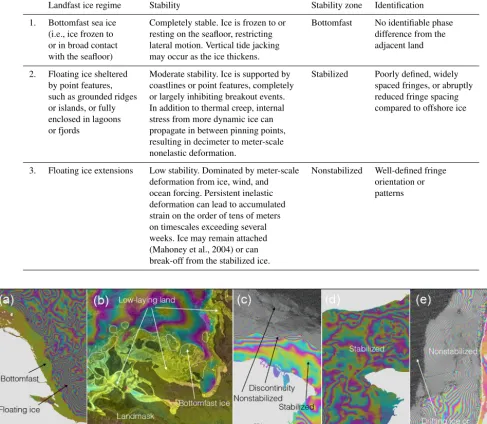 Table 1. Landfast sea ice stability regimes and assigned stability zones identiﬁed using InSAR.