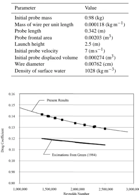 Fig. 4 – Comparison of present drag   