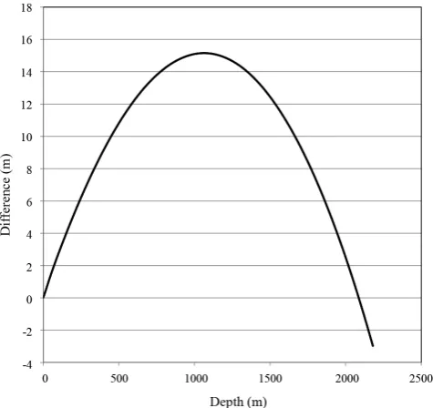 Fig. 6b – Difference in depth calculations (new method – manufacturer FRE).   