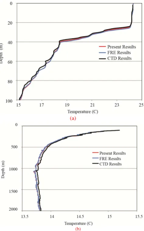 Fig. 9 a and b – Comparison of the present method with a collocated CTD experiment. Fig