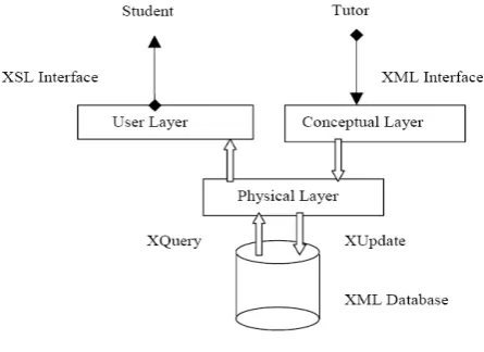 Figure 2  Three-Layer Domain Model. 